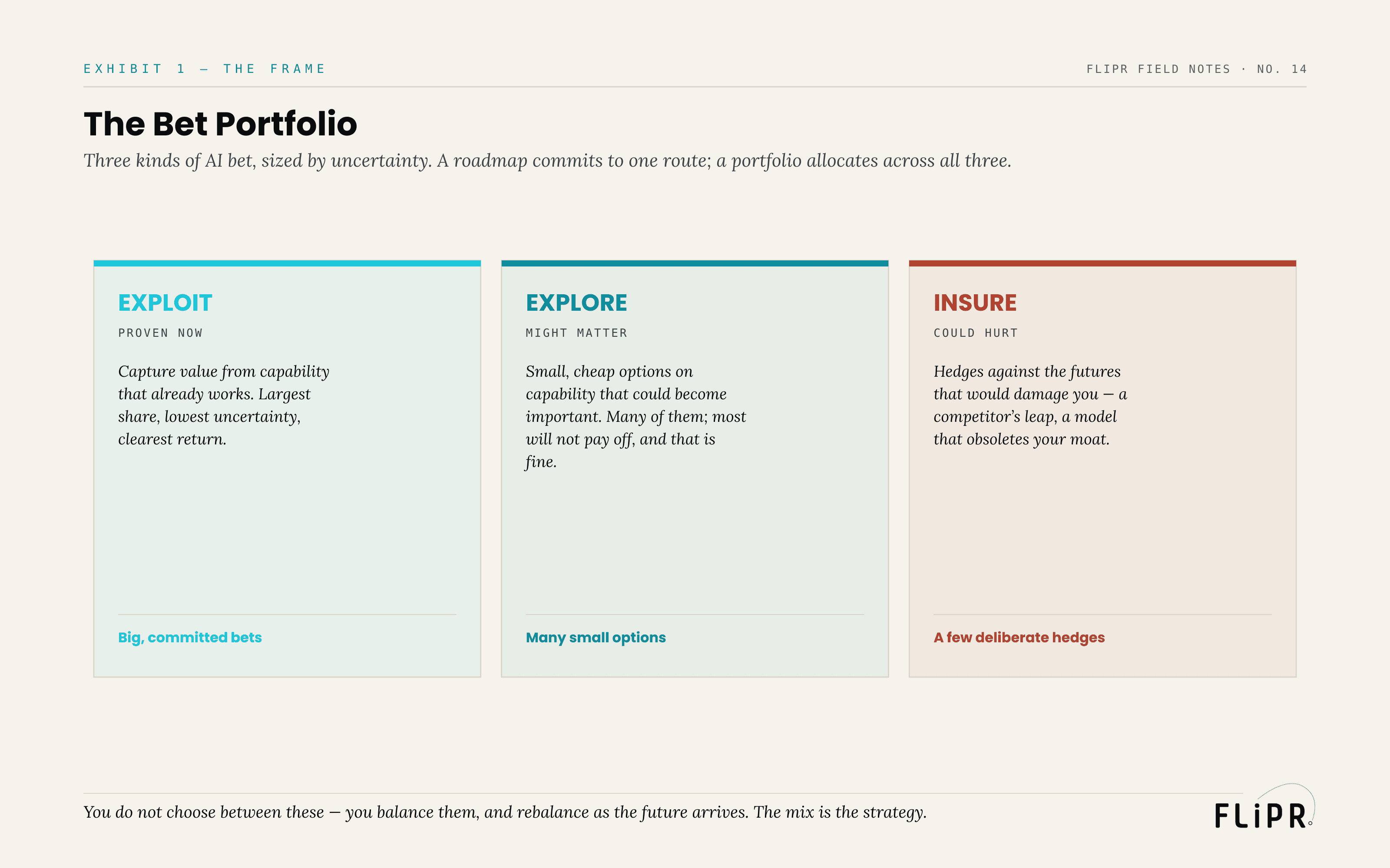 Exhibit 1: The Bet Portfolio. Three columns — exploit (proven now, big committed bets), explore (might matter, many small options), insure (could hurt, a few deliberate hedges).