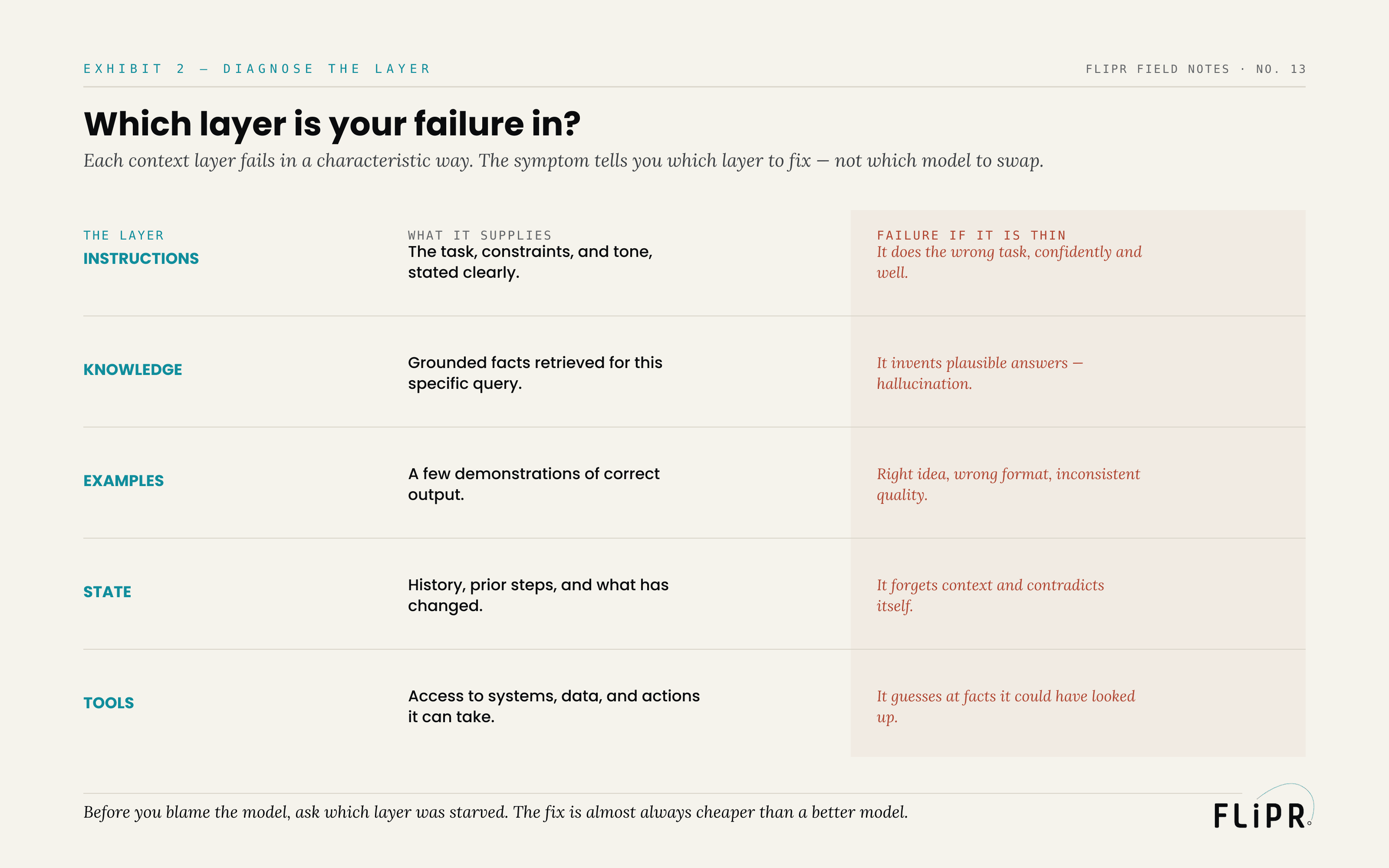 Exhibit 2: a table of the five context layers, each with what it supplies and the characteristic failure when it is thin — for example, a thin knowledge layer produces hallucination.