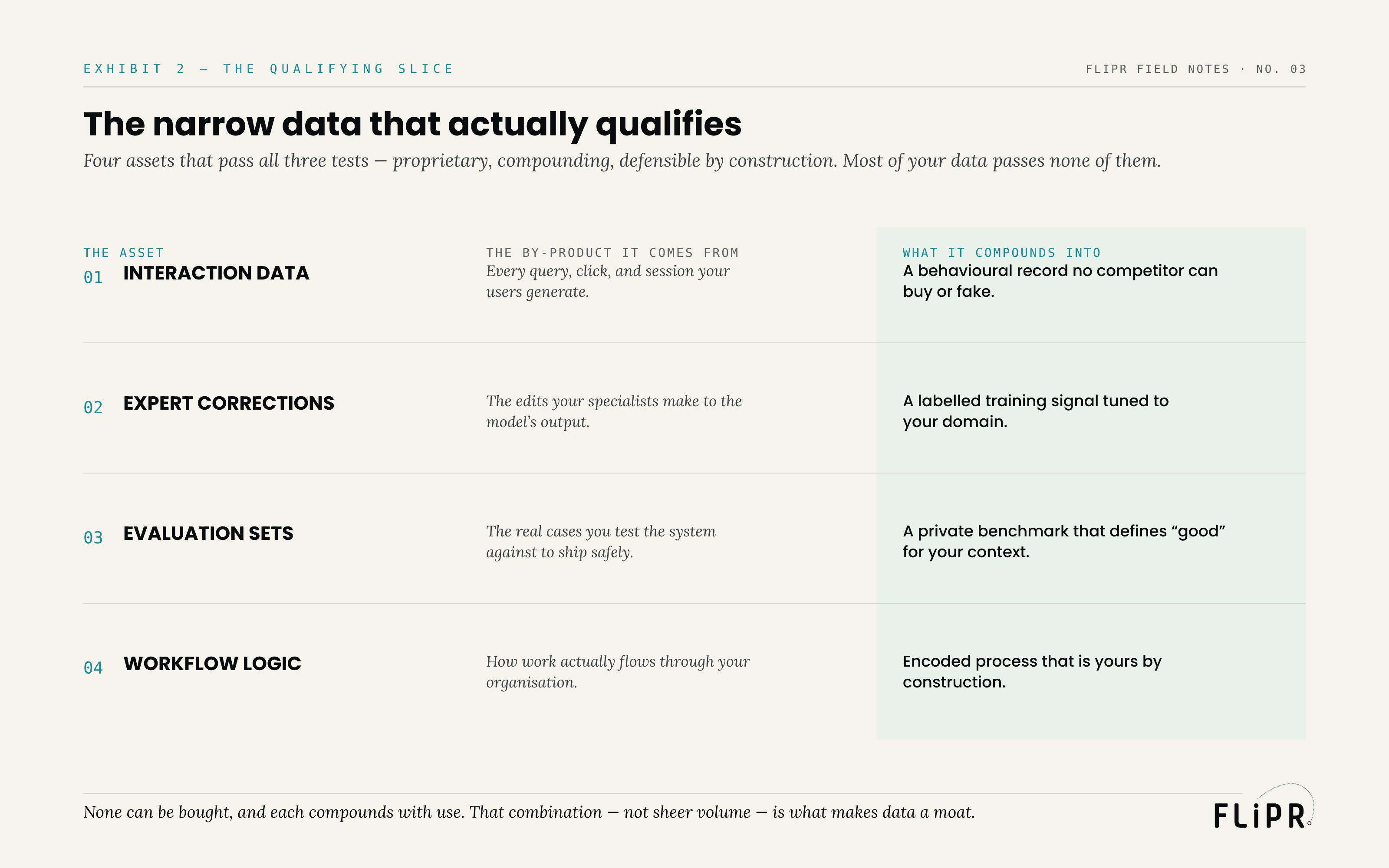 Exhibit 2: the four data assets that qualify as a moat — interaction data, expert corrections, evaluation sets, workflow logic — each shown with the by-product it comes from and what it compounds into. Most data passes none of the three qualifying tests.