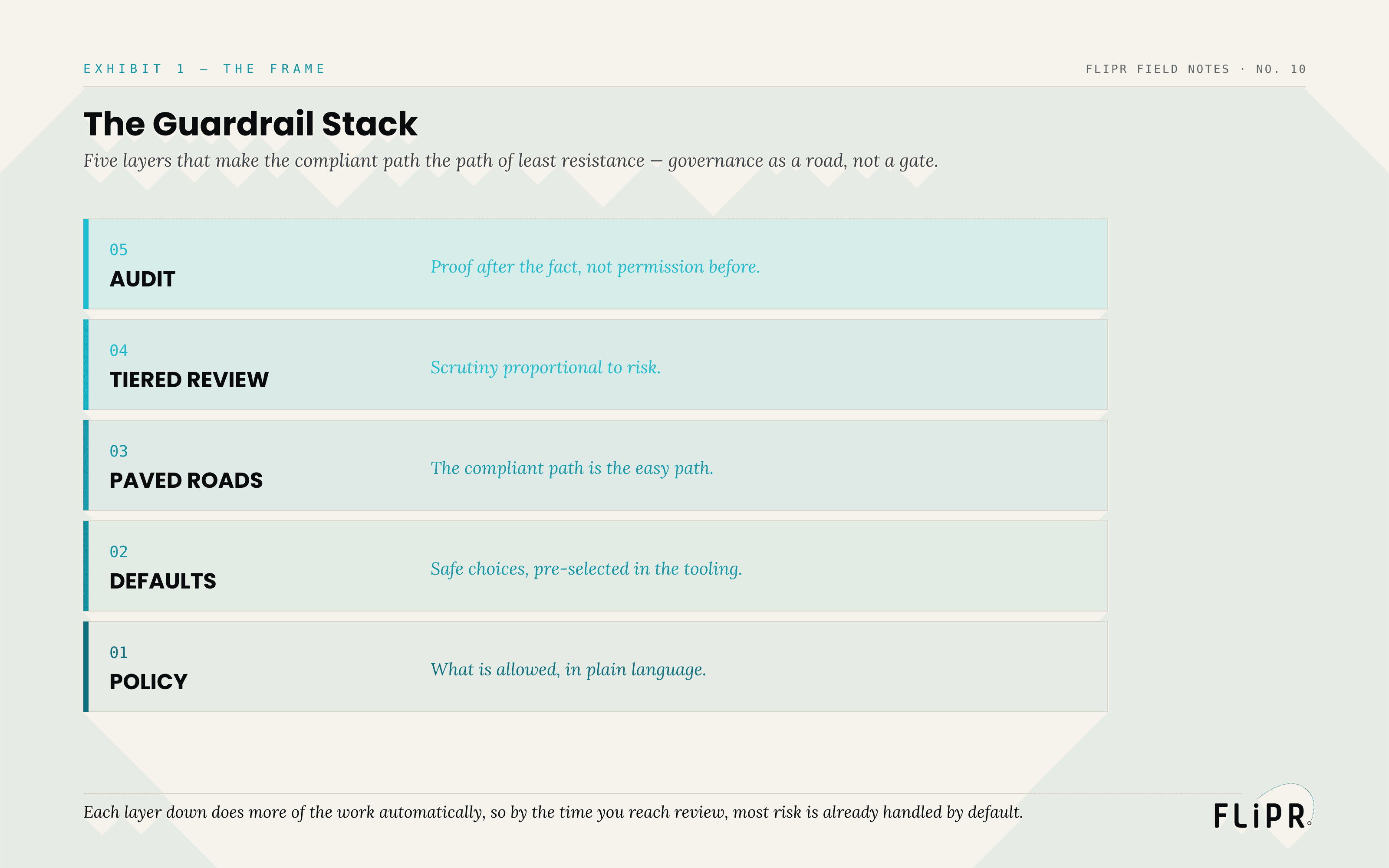 Exhibit 1: The Guardrail Stack. Five layers — policy (what is allowed), defaults (safe choices pre-selected), paved roads (the compliant path is the easy path), tiered review (scrutiny proportional to risk), audit (proof after the fact).