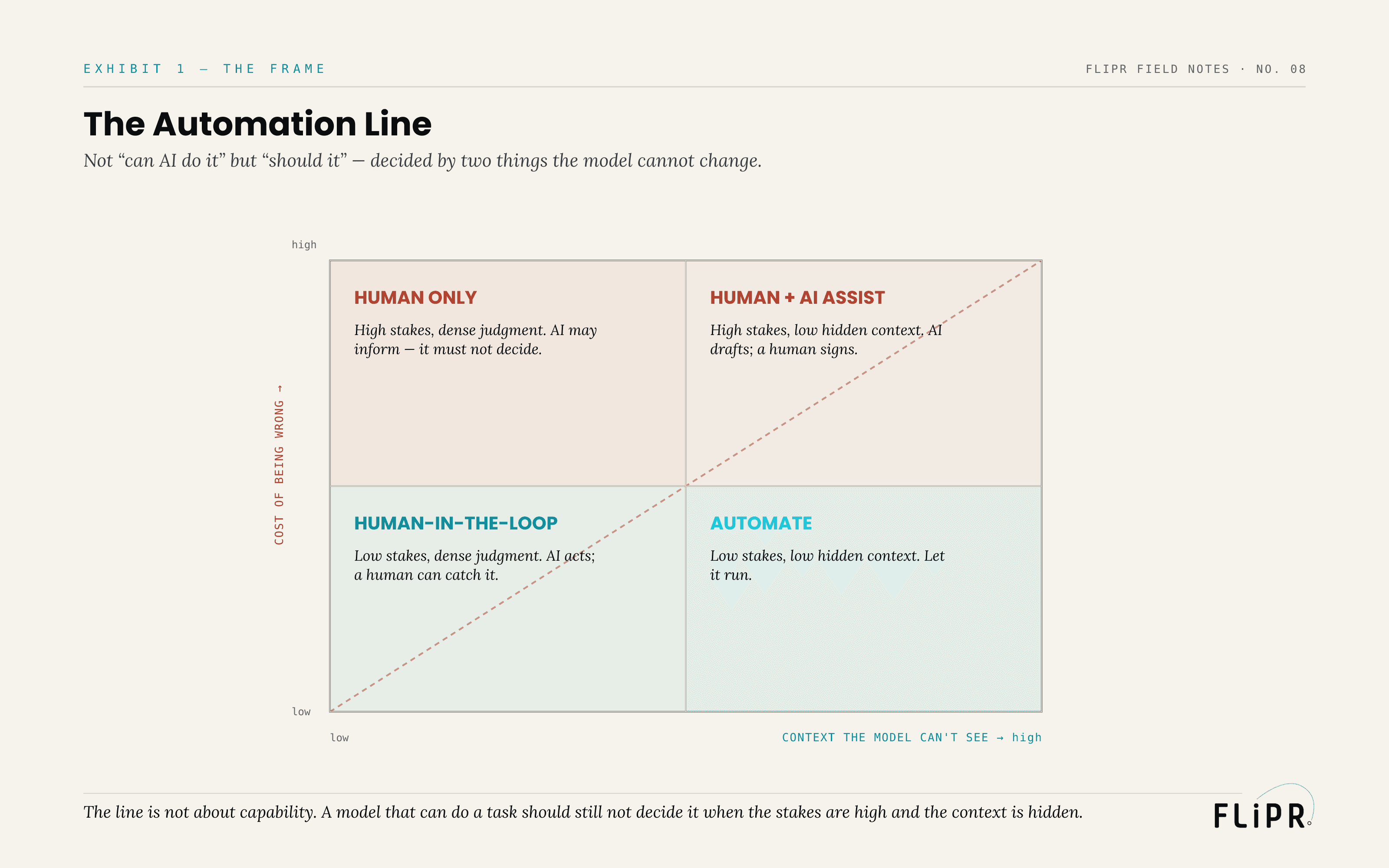 Exhibit 1: The Automation Line. A 2x2 with axes "cost of being wrong" and "context the model can't see," giving four zones: AUTOMATE, HUMAN-IN-THE-LOOP, HUMAN + AI ASSIST, and HUMAN ONLY, split by a diagonal line.
