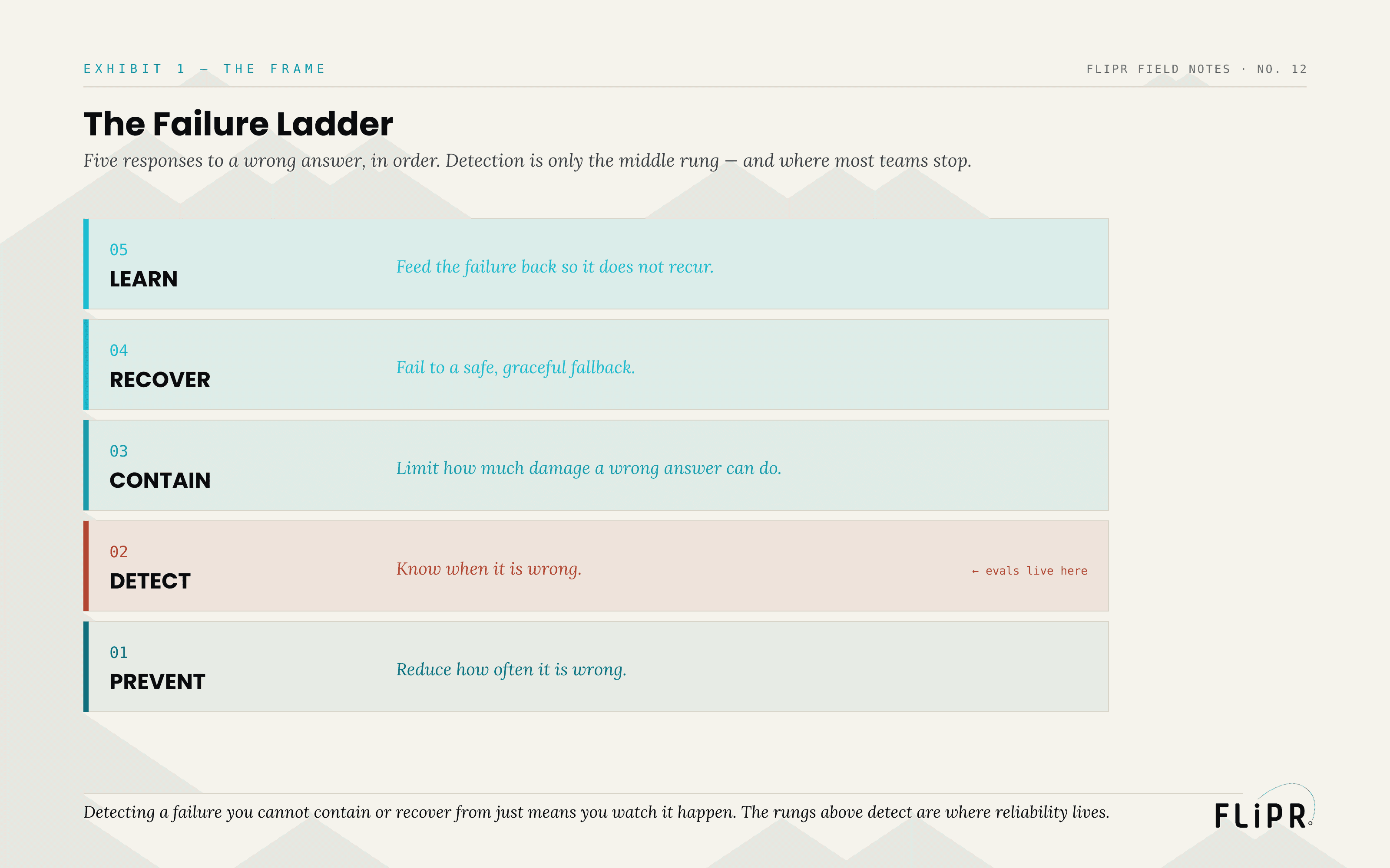 Exhibit 1: The Failure Ladder. Five rungs — prevent (reduce errors), detect (know when wrong), contain (limit blast radius), recover (graceful fallback), learn (feed back) — with detect marked as where evals live and where most teams stop.